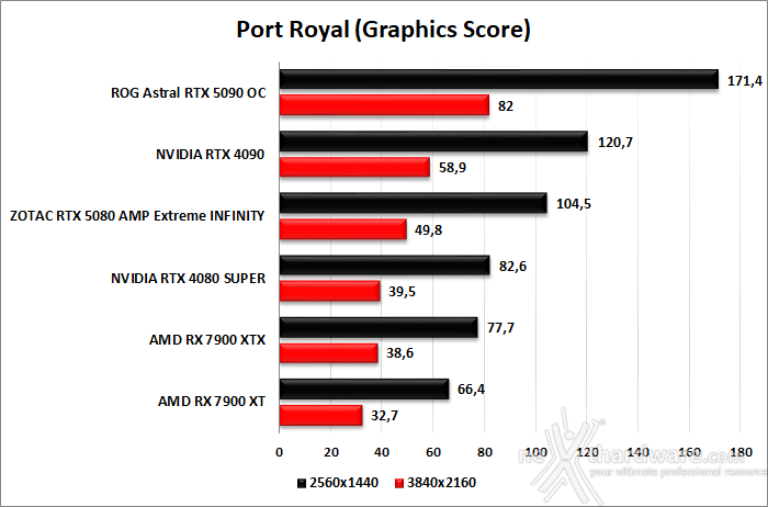 ASUS ROG Astral GeForce RTX 5090 OC 6. Benchmark sintetici 6