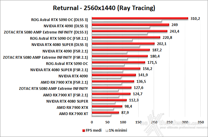 ASUS ROG Astral GeForce RTX 5090 OC 11. DLSS 3 performance 7