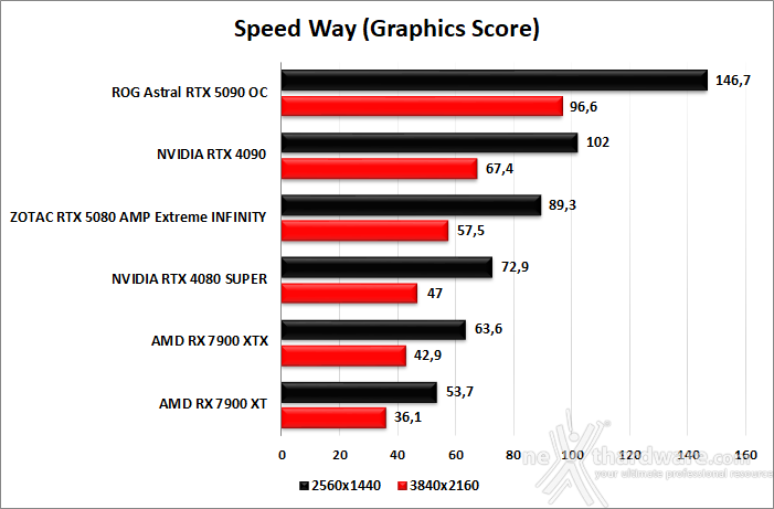 ASUS ROG Astral GeForce RTX 5090 OC 6. Benchmark sintetici 8