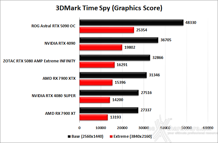 ASUS ROG Astral GeForce RTX 5090 OC 6. Benchmark sintetici 4