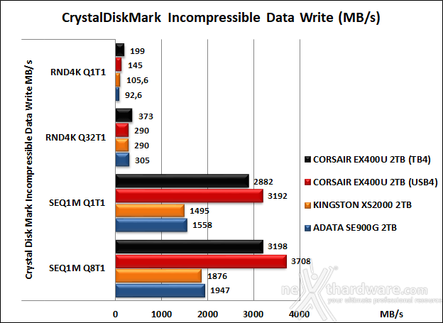 CORSAIR EX400U 2TB 7. CrystalDiskMark 10