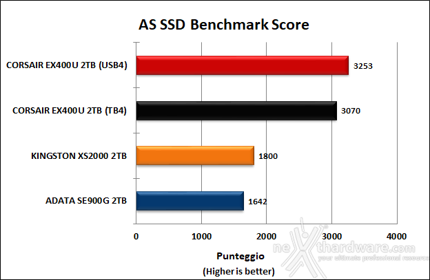 CORSAIR EX400U 2TB 6. AS SSD Benchmark 13