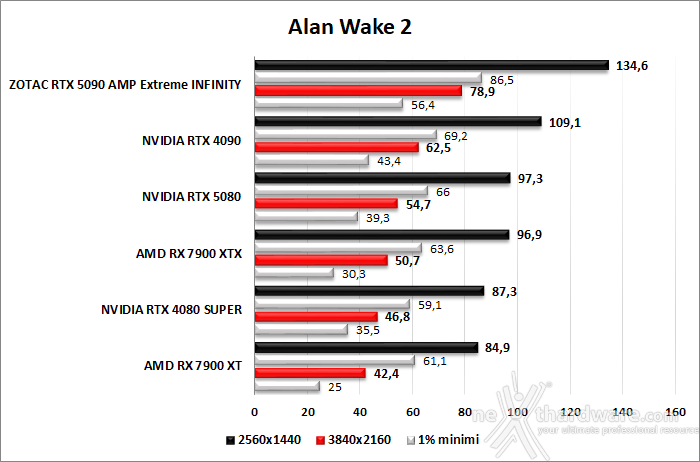 ZOTAC GeForce RTX 5090 AMP Extreme INFINITY 9. Cyberpunk 2077, Returnal, Hitman III, Alan Wake 2  8