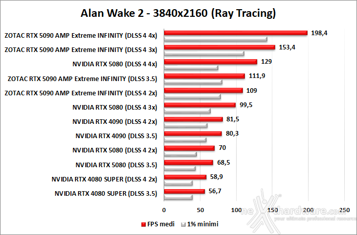 ZOTAC GeForce RTX 5090 AMP Extreme INFINITY 12. DLSS 4 performance 6