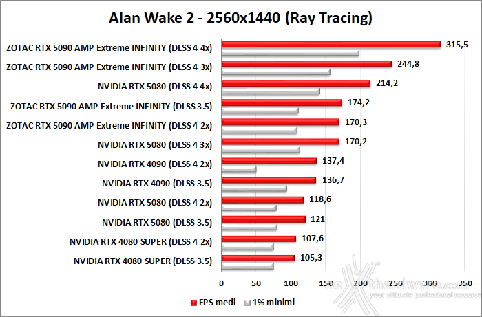ZOTAC GeForce RTX 5090 AMP Extreme INFINITY 12. DLSS 4 performance 5