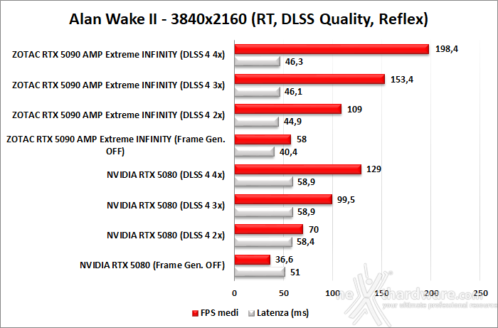 ZOTAC GeForce RTX 5090 AMP Extreme INFINITY 12. DLSS 4 performance 10