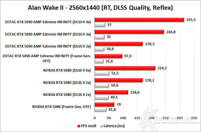 ZOTAC GeForce RTX 5090 AMP Extreme INFINITY 12. DLSS 4 performance 9