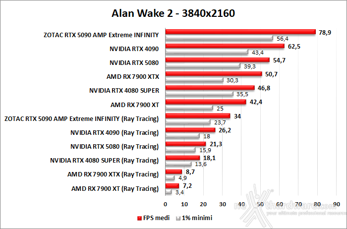 ZOTAC GeForce RTX 5090 AMP Extreme INFINITY 10. Ray Tracing performance 4