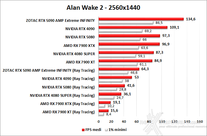 ZOTAC GeForce RTX 5090 AMP Extreme INFINITY 10. Ray Tracing performance 3