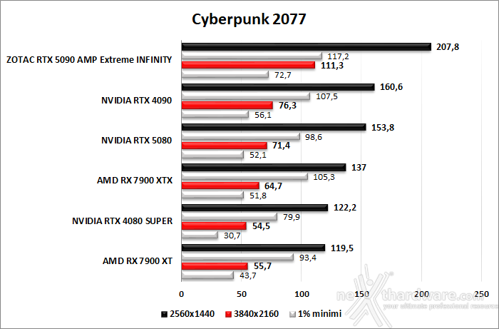 ZOTAC GeForce RTX 5090 AMP Extreme INFINITY 9. Cyberpunk 2077, Returnal, Hitman III, Alan Wake 2  2
