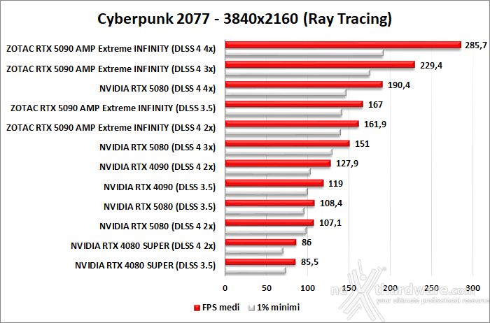 ZOTAC GeForce RTX 5090 AMP Extreme INFINITY 12. DLSS 4 performance 4