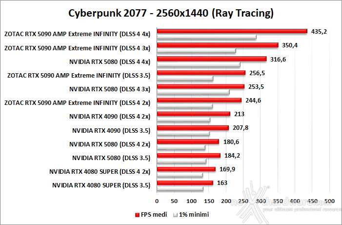 ZOTAC GeForce RTX 5090 AMP Extreme INFINITY 12. DLSS 4 performance 3