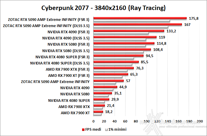 ZOTAC GeForce RTX 5090 AMP Extreme INFINITY 11. DLSS 3 performance 2