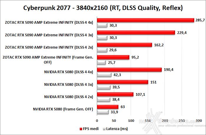 ZOTAC GeForce RTX 5090 AMP Extreme INFINITY 12. DLSS 4 performance 8