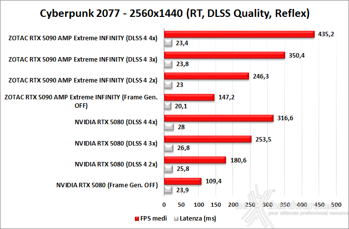 ZOTAC GeForce RTX 5090 AMP Extreme INFINITY 12. DLSS 4 performance 7