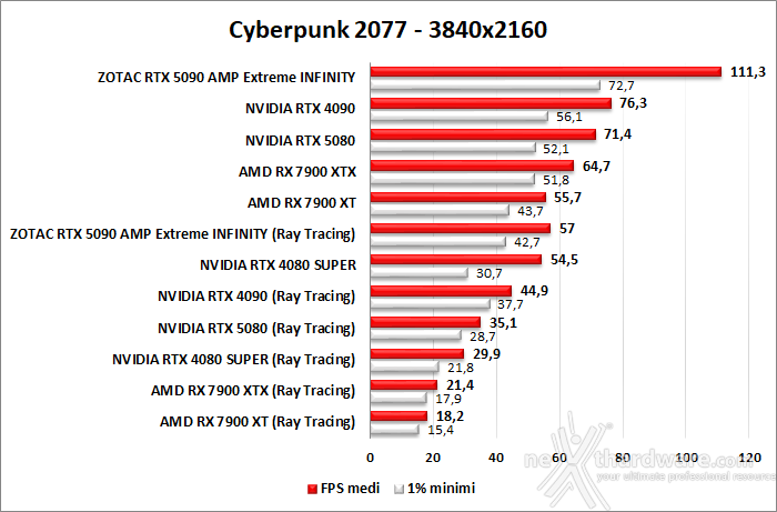ZOTAC GeForce RTX 5090 AMP Extreme INFINITY 10. Ray Tracing performance 2
