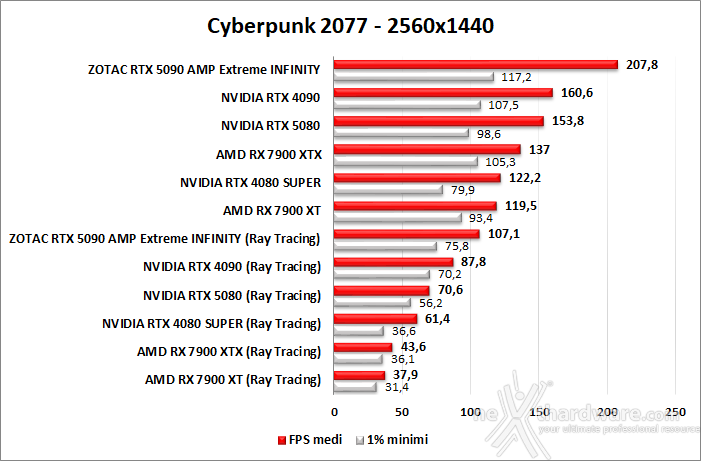 ZOTAC GeForce RTX 5090 AMP Extreme INFINITY 10. Ray Tracing performance 1