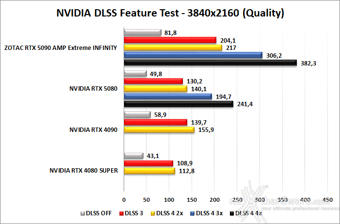 ZOTAC GeForce RTX 5090 AMP Extreme INFINITY 12. DLSS 4 performance 2