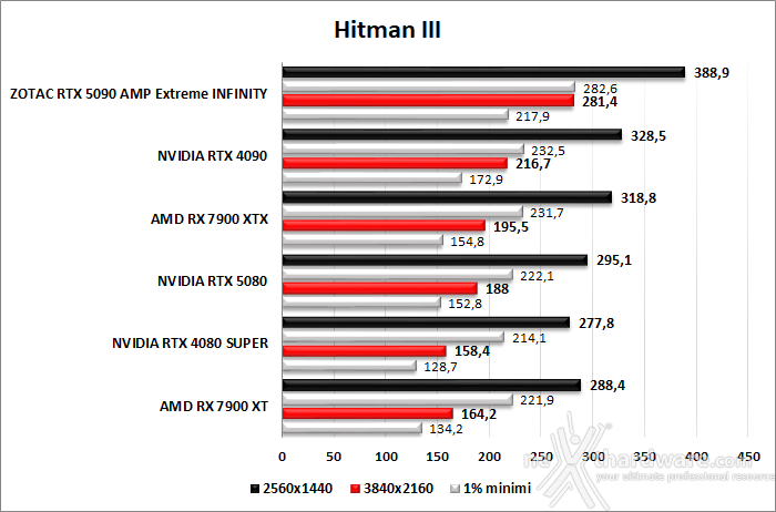 ZOTAC GeForce RTX 5090 AMP Extreme INFINITY 9. Cyberpunk 2077, Returnal, Hitman III, Alan Wake 2  6