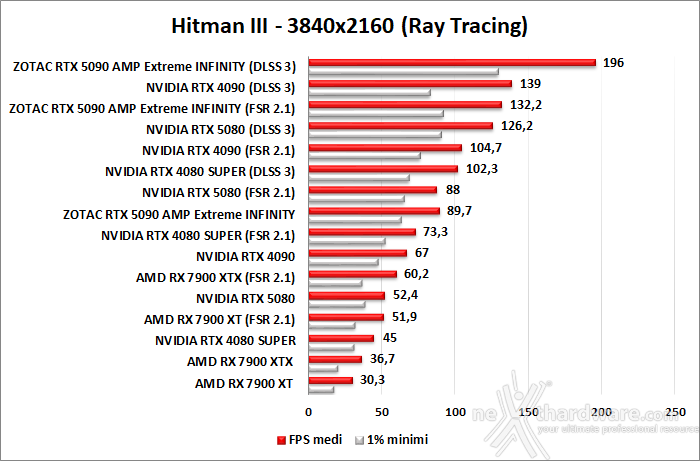 ZOTAC GeForce RTX 5090 AMP Extreme INFINITY 11. DLSS 3 performance 6