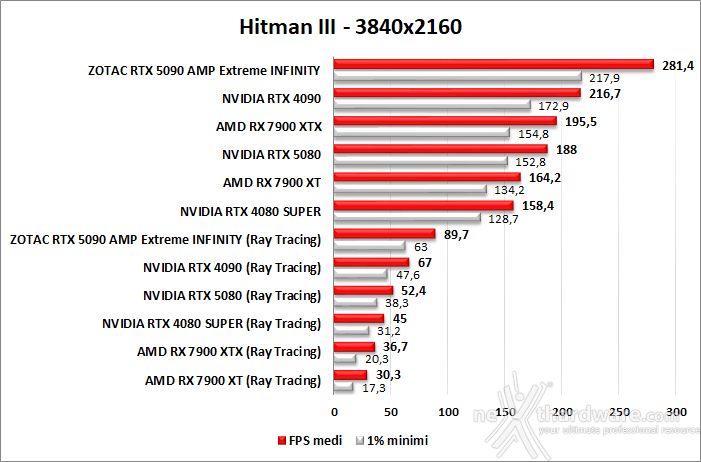 ZOTAC GeForce RTX 5090 AMP Extreme INFINITY 10. Ray Tracing performance 8