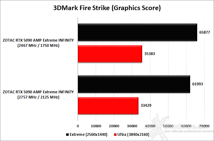 ZOTAC GeForce RTX 5090 AMP Extreme INFINITY 13. Overclock 9