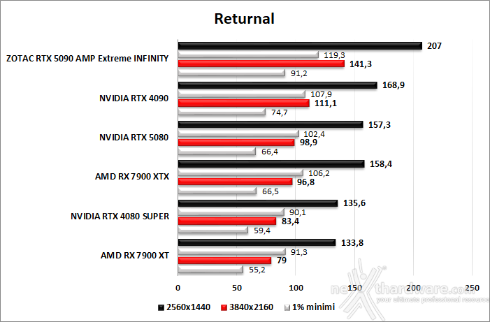 ZOTAC GeForce RTX 5090 AMP Extreme INFINITY 9. Cyberpunk 2077, Returnal, Hitman III, Alan Wake 2  4