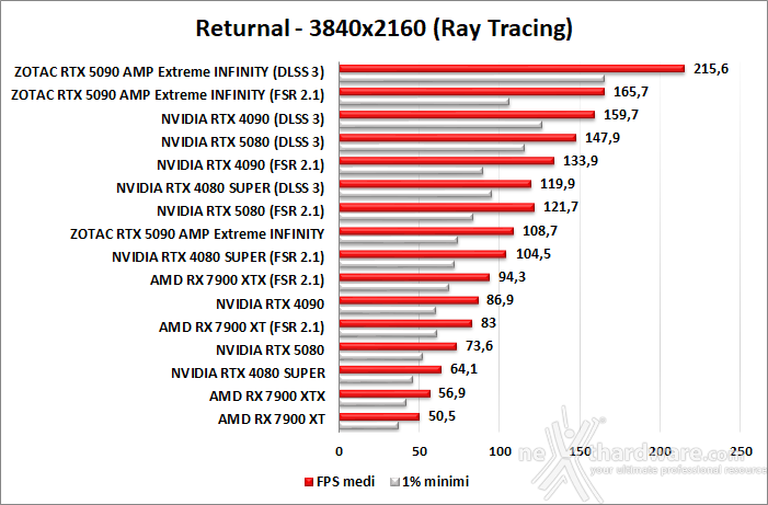 ZOTAC GeForce RTX 5090 AMP Extreme INFINITY 11. DLSS 3 performance 8