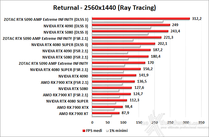 ZOTAC GeForce RTX 5090 AMP Extreme INFINITY 11. DLSS 3 performance 7