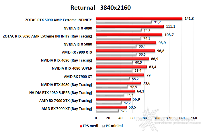 ZOTAC GeForce RTX 5090 AMP Extreme INFINITY 10. Ray Tracing performance 6