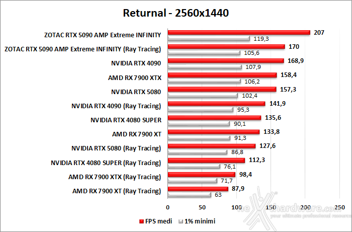 ZOTAC GeForce RTX 5090 AMP Extreme INFINITY 10. Ray Tracing performance 5