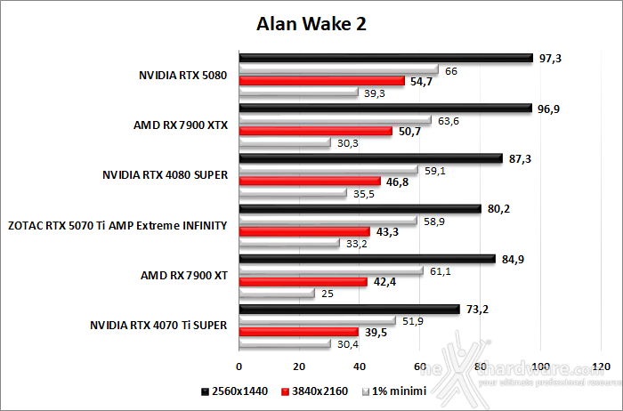 ZOTAC GeForce RTX 5070 Ti AMP Extreme INFINITY 8. Cyberpunk 2077, Returnal, Hitman III, Alan Wake 2  8