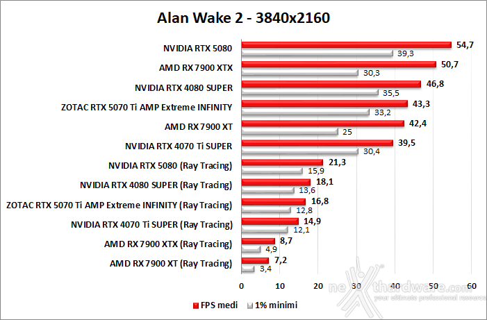 ZOTAC GeForce RTX 5070 Ti AMP Extreme INFINITY 9. Ray Tracing performance 4