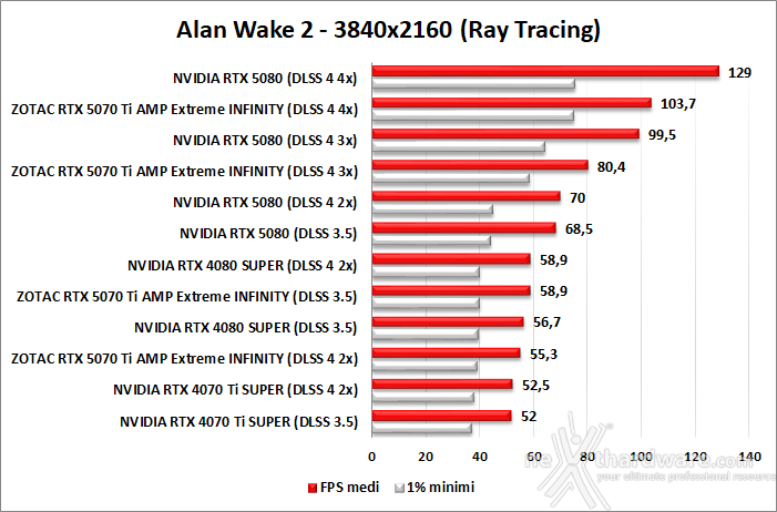ZOTAC GeForce RTX 5070 Ti AMP Extreme INFINITY 11. DLSS 4 performance 6
