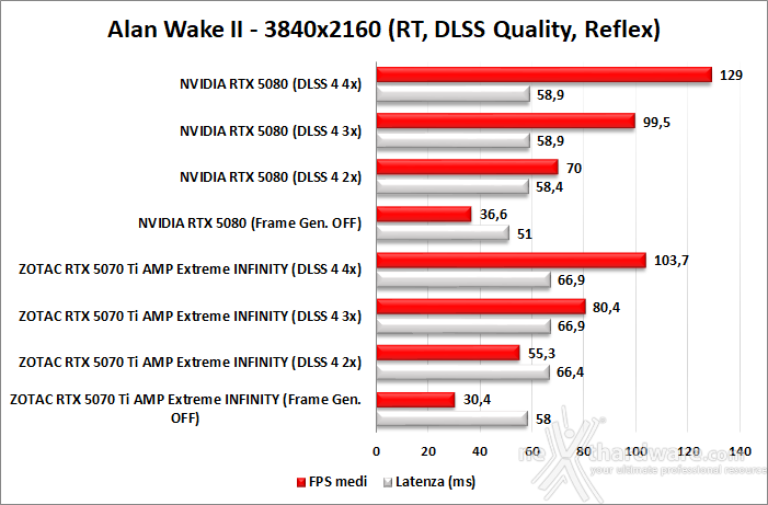 ZOTAC GeForce RTX 5070 Ti AMP Extreme INFINITY 11. DLSS 4 performance 10