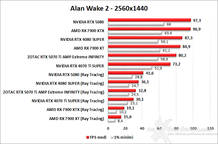 ZOTAC GeForce RTX 5070 Ti AMP Extreme INFINITY 9. Ray Tracing performance 3