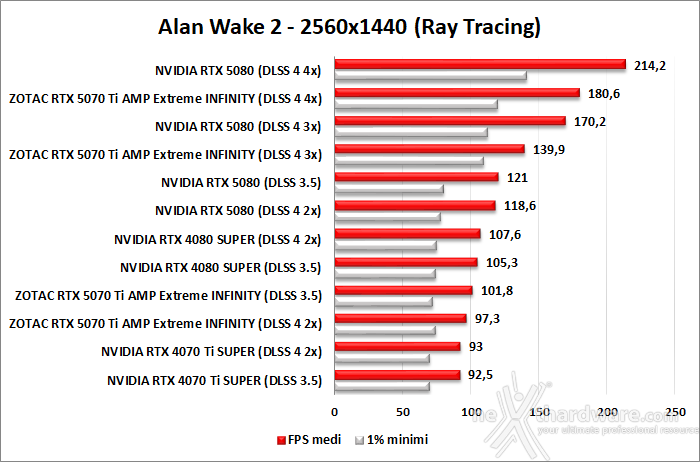 ZOTAC GeForce RTX 5070 Ti AMP Extreme INFINITY 11. DLSS 4 performance 5