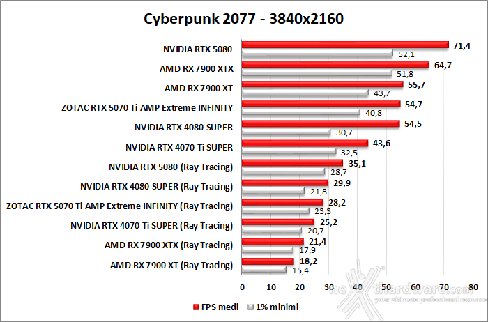 ZOTAC GeForce RTX 5070 Ti AMP Extreme INFINITY 9. Ray Tracing performance 2