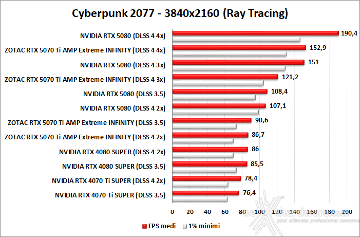 ZOTAC GeForce RTX 5070 Ti AMP Extreme INFINITY 11. DLSS 4 performance 4
