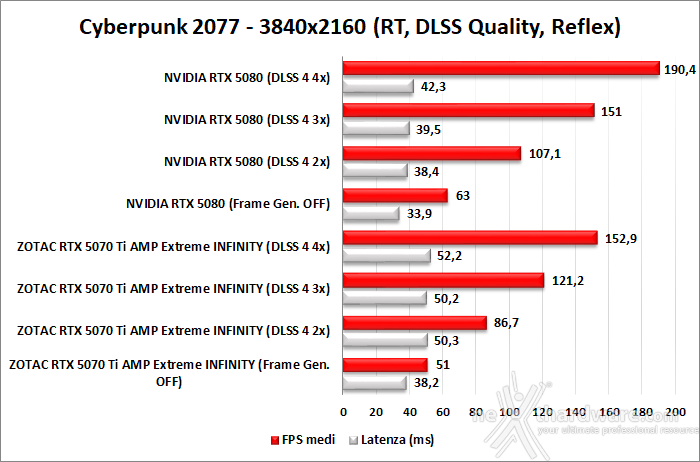 ZOTAC GeForce RTX 5070 Ti AMP Extreme INFINITY 11. DLSS 4 performance 8