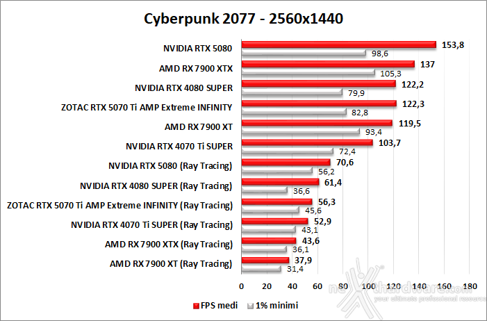 ZOTAC GeForce RTX 5070 Ti AMP Extreme INFINITY 9. Ray Tracing performance 1