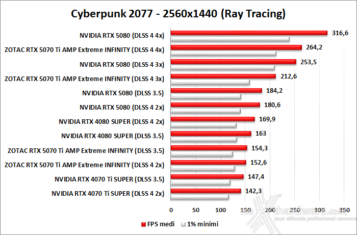 ZOTAC GeForce RTX 5070 Ti AMP Extreme INFINITY 11. DLSS 4 performance 3