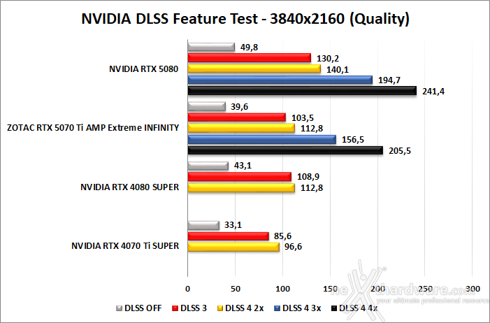 ZOTAC GeForce RTX 5070 Ti AMP Extreme INFINITY 11. DLSS 4 performance 2