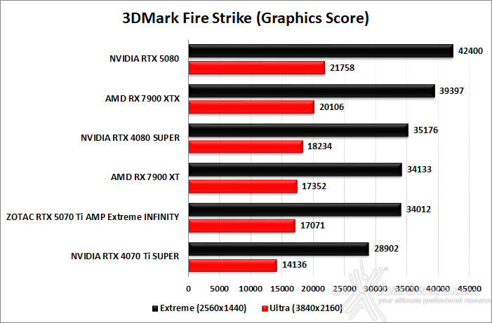 ZOTAC GeForce RTX 5070 Ti AMP Extreme INFINITY 5. Benchmark sintetici 2