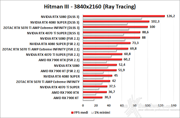 ZOTAC GeForce RTX 5070 Ti AMP Extreme INFINITY 10. DLSS 3 performance 6