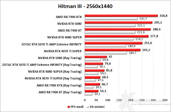 ZOTAC GeForce RTX 5070 Ti AMP Extreme INFINITY 9. Ray Tracing performance 7