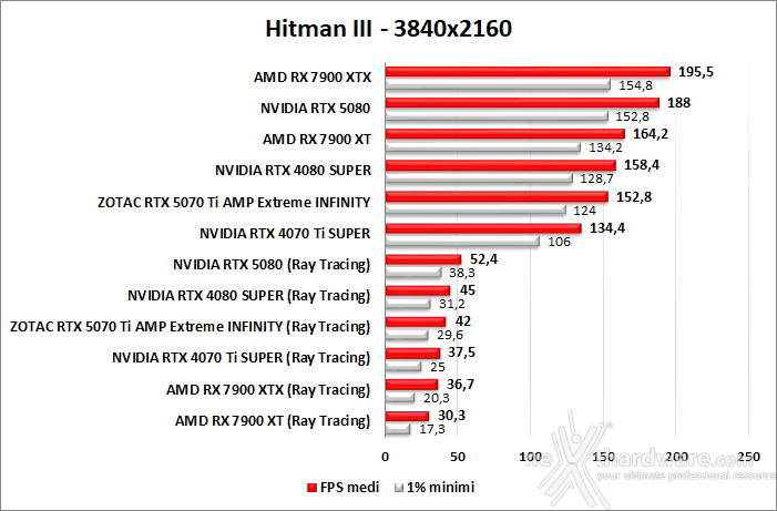 ZOTAC GeForce RTX 5070 Ti AMP Extreme INFINITY 9. Ray Tracing performance 8
