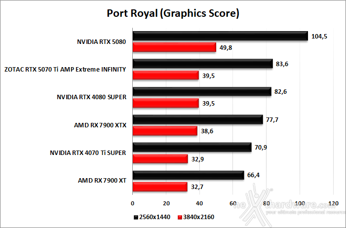 ZOTAC GeForce RTX 5070 Ti AMP Extreme INFINITY 5. Benchmark sintetici 6