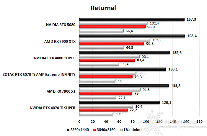 ZOTAC GeForce RTX 5070 Ti AMP Extreme INFINITY 8. Cyberpunk 2077, Returnal, Hitman III, Alan Wake 2  4