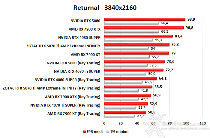 ZOTAC GeForce RTX 5070 Ti AMP Extreme INFINITY 9. Ray Tracing performance 6